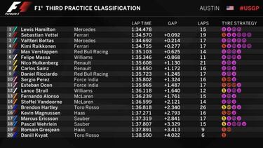 Hamilton manda con Sainz y Alonso en la lucha por la Q3