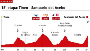 La etapa de hoy en la Vuelta: perfil y recorrido de la jornada 15