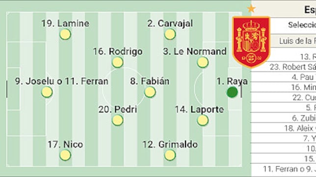 Alineación posible de España frente a Suiza en la Nations League