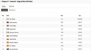Clasificaciones Giro de Italia: etapa 17.