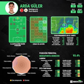 Los datos estadísticos de Arda Güler en su primera campaña con el Real Madrid.
