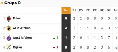 El Arsenal golea y el Milan gana en el descuento al Rijeka