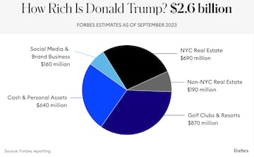 Así es la fortuna de Donald Trump
