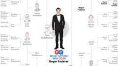 Roger Federer aparece en el cuadro de candidatos al hombre con m&aacute;s estilo del a&ntilde;o. El tenista suizo ha sido elegido como el hombre con m&aacute;s estilo del mundo en 2016 por los lectores de la revista GQ.