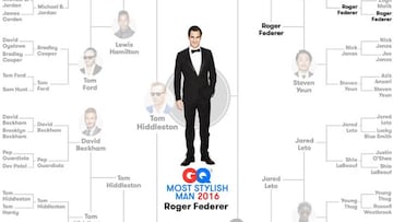 Roger Federer aparece en el cuadro de candidatos al hombre con más estilo del año. El tenista suizo ha sido elegido como el hombre con más estilo del mundo en 2016 por los lectores de la revista GQ.