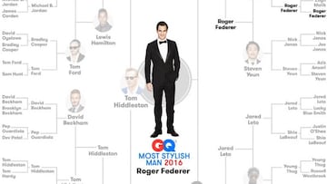 Roger Federer aparece en el cuadro de candidatos al hombre con m&aacute;s estilo del a&ntilde;o. El tenista suizo ha sido elegido como el hombre con m&aacute;s estilo del mundo en 2016 por los lectores de la revista GQ.