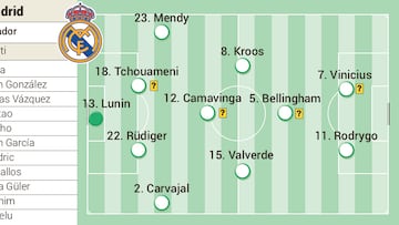 Carlo’s main question is if Tchouaméni will play with Rüdiger, sending Nacho to the bench.