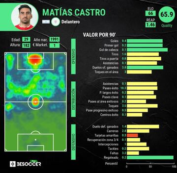 Estad&iacute;sticas de Mat&iacute;as Castro por partido.