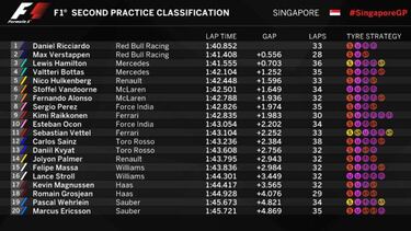 Alonso asoma entre los grandes y Red Bull, al frente en Singapur