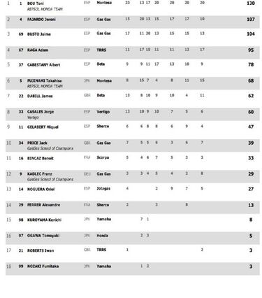 Toni Bou mantiene el liderato con su cuarta victoria seguida