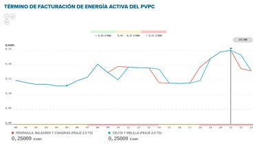 Precio de la luz por horas, 29 de agosto | ¿Cuándo es más barato y cuándo es más caro el kWh?