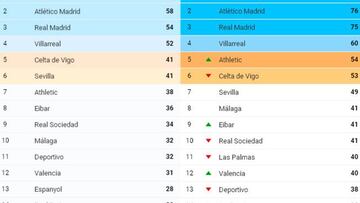 Clasificación Liga BBVA 2016.