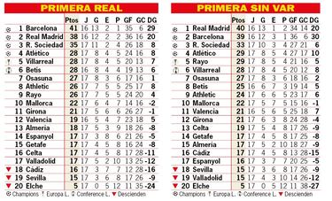 Así está la clasificación de Primera y así estaría sin el VAR: 17ª jornada