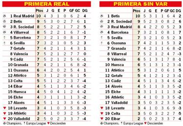 Así está la clasificación de Primera y así estaría sin el VAR: 5ª jornada