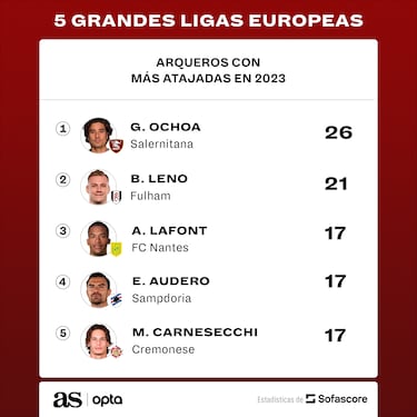 Guillermo Ochoa, el portero más atajador de las principales ligas de Europa