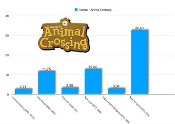 Ventas acumuladas de cada entrega de Animal Crossing.
