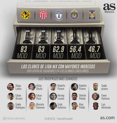 Los 5 clubes de Liga MX con mayores ingresos por traspaso de jugadores
