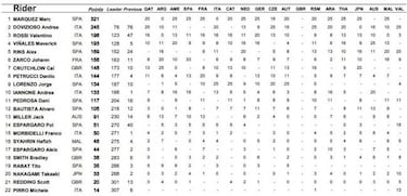 Resultados: clasificación GP de Valencia de MotoGP y Mundial