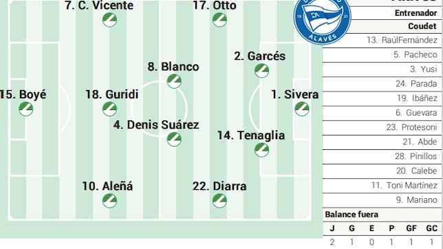 Alineación posible del Alavés ante el Getafe en LaLiga EA Sports