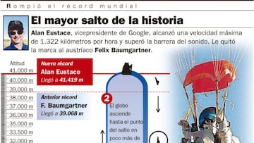 Un directivo de Google bate el récord de Felix Baumgartner