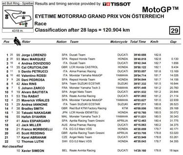 Obra maestra de Lorenzo ante M¨¢rquez en el Red Bull Ring