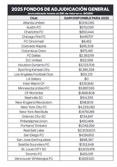 Inter Miami se beneficia de los Fondos de Adjudicación General y encuentra otra vía para fichar 