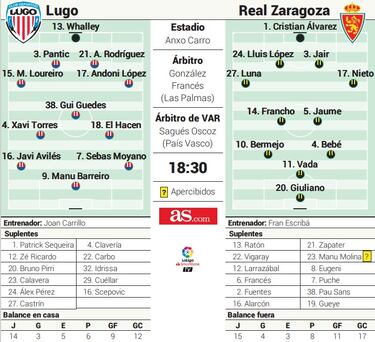 El Real Zaragoza se la juega esta tarde contra un Lugo hundido