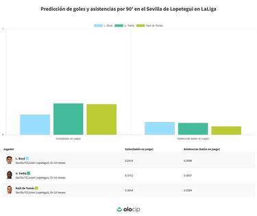 La IA se?ala a Sadiq como el delantero ideal para el Sevilla de Lopetegui