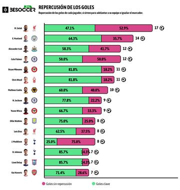 Salah y Luis Díaz, los determinantes del Liverpool.