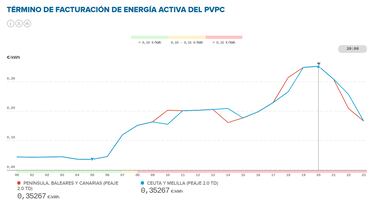 Precio de la luz por horas, 14 de diciembre | ¿Cuándo es más barato y cuándo es más caro el kWh?