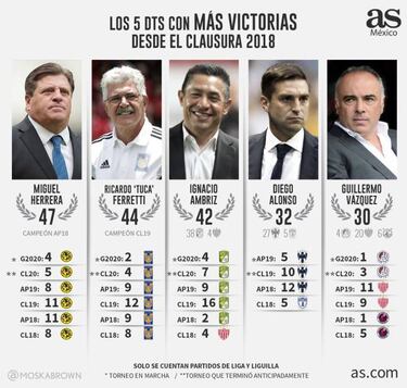 Los 5 DT's que más partidos han ganado desde el Clausura 2018