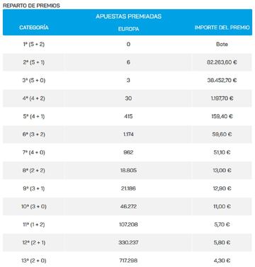 Reparto de premios del sorteo de Euromillones del 17 de enero.