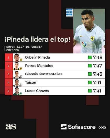 Orbelín Pineda encuentra en Grecia lo que nunca consiguió en España