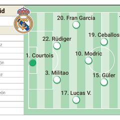 Possible Real Madrid starting XI against FC Barcelona | US Summer Tour