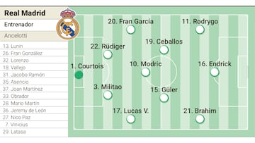 Alineación probable del Real Madrid - FC Barcelona