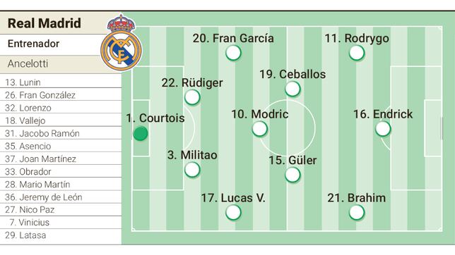 Alineación posible del Real Madrid en el Soccer Champions Tour contra el Barcelona