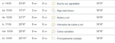 El tiempo en Fiestas Patrias: la predicción actualizada en Chile