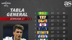 Tabla general de la Liga MX: Guardianes 2020, jornada 17