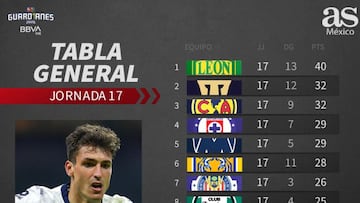 Tabla general de la Liga MX: Guardianes 2020, jornada 17