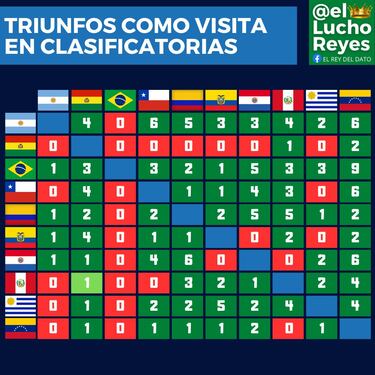 Los tres países en que Chile no ha ganado por Eliminatorias