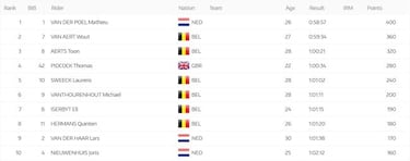 Van der Poel gana su 4º mundial con exhibición ante Van Aert