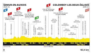 Perfil de la octava etapa del Tour de Francia 2024, la etapa 8, entre Semur-en-Auxois y Colombey-les-Deux-Églises