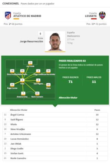 A Koke le sienta bien el centro