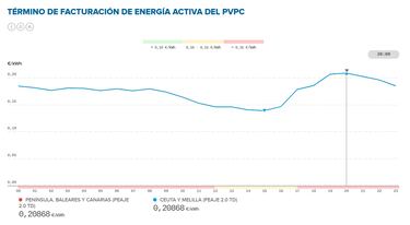Precio de la luz por horas, 11 de febrero | ¿Cuándo es más barato y cuándo es más caro el kWh?