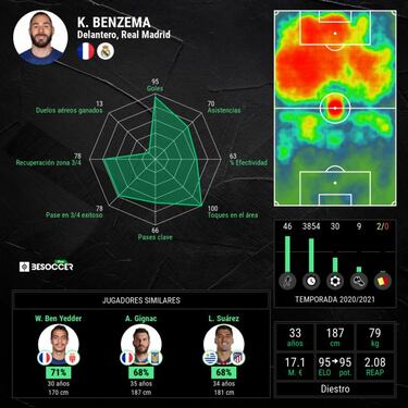 Benzema renovar¨¢ su contrato hasta 2023, seg¨²n ABC