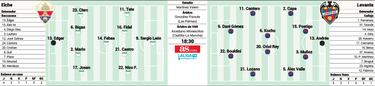 Derbi de urgencias para el Elche y de ilusiones para el Levante