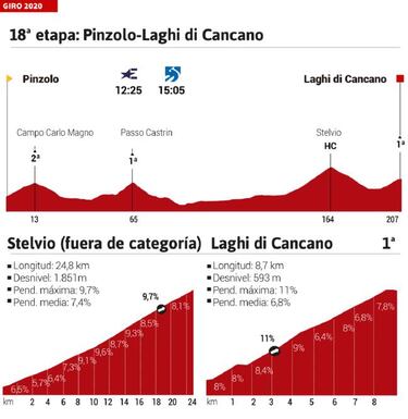 Giro de Italia 2020 hoy, etapa 18: perfil y recorrido
