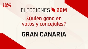 Resultados Las Palmas 28M: ¿quién gana las elecciones municipales? | Votos y concejales por partido