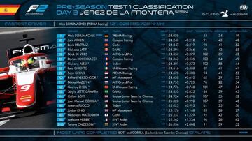 Tiempos del tercer día de test de F2 en Jerez.