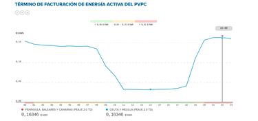 Precio de la luz por horas, 1 de mayo | ¿Cuándo es más barato y cuándo es más caro el kWh?